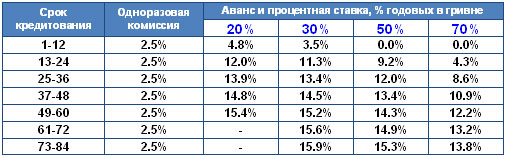 У кредитной программы Honda Finance снижены ставки и размер аванса - Honda