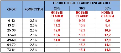 Honda становится доступнее: в рамках кредитной программы Honda Finance снова снижены кредитные ставки - Honda