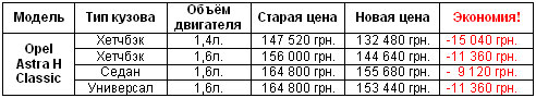 В Украине снижены цены на Opel Astra H Classic - Opel